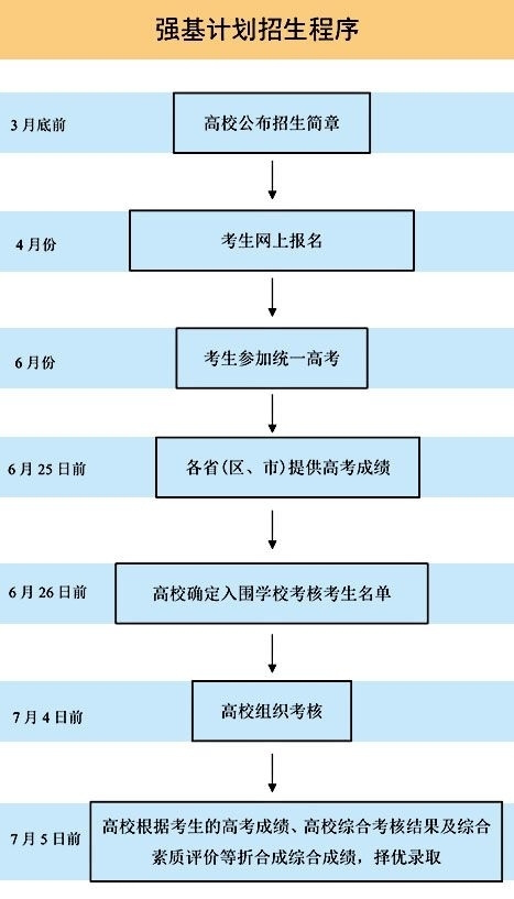 大变化！2020年起高校取消自主招生，推出“强基计划”