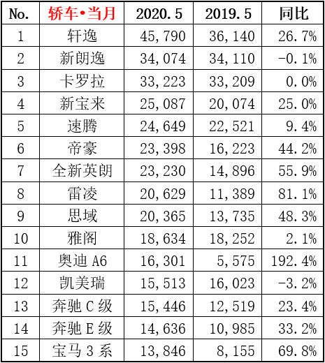 5月畅销车型销量榜单，多款汽车实现暴涨