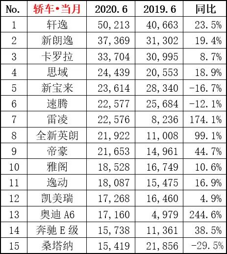 6月畅销车型销量榜单，多款汽车继续暴涨