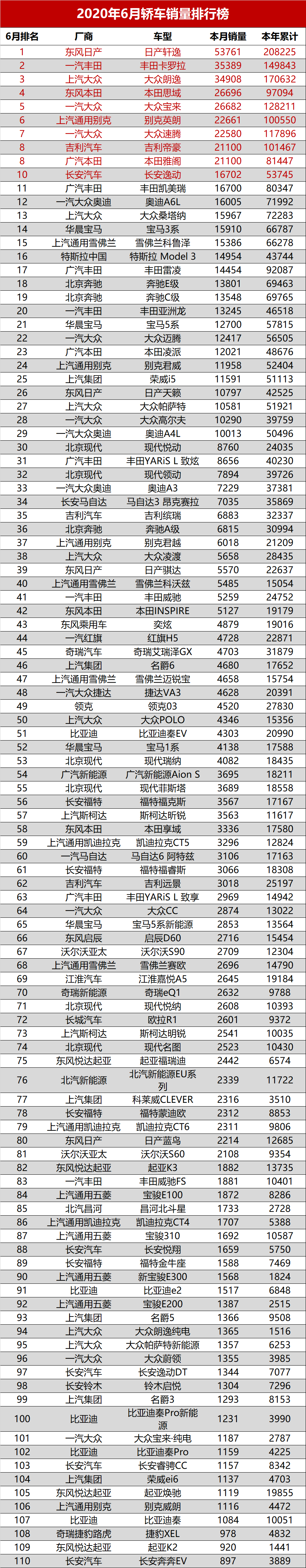 6月汽车销量排名总榜