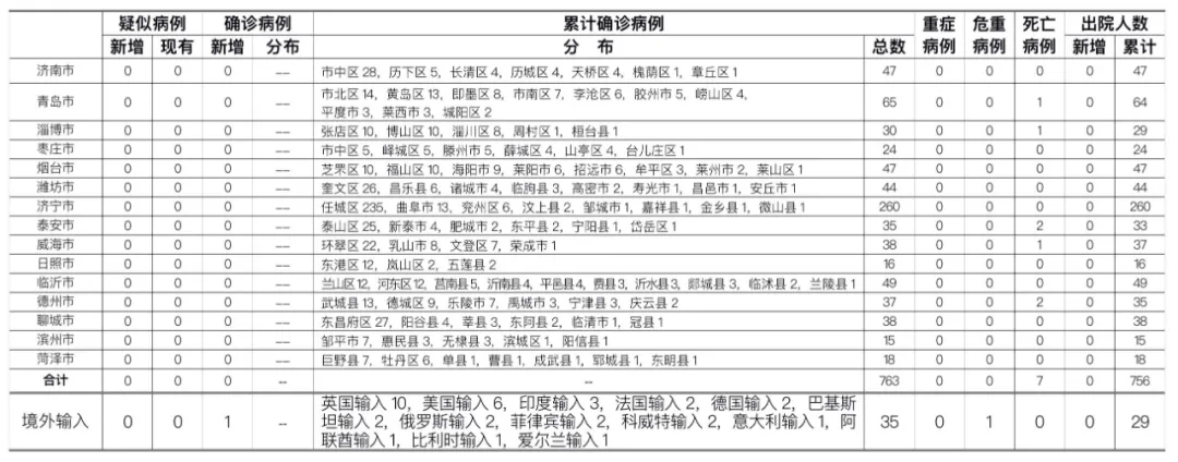 山东新增1例确诊！为无症状感染者转归！