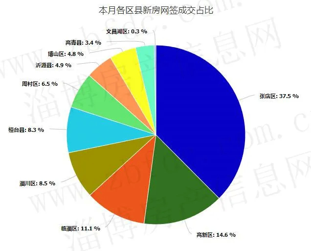 淄博市2020年7月前三周住宅网签数据来了