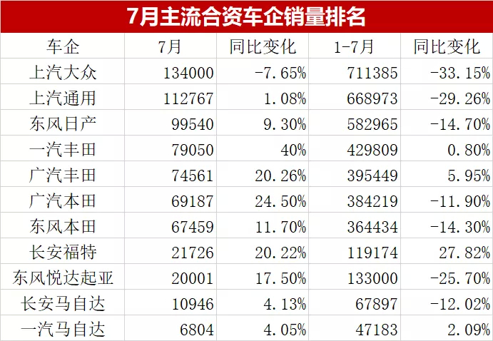 7月主流合资车企销量排名