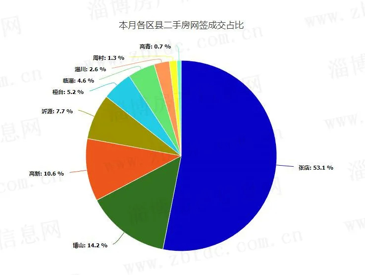 淄博8月上半月住宅网签数据来了