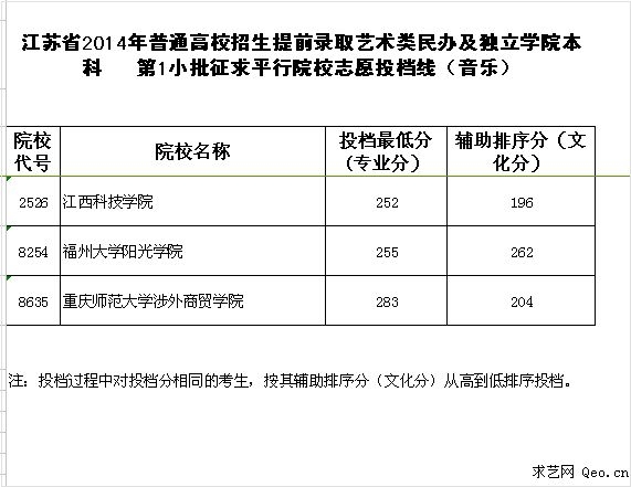 山东2020常规批第2次志愿，艺术类专科批、春季高考专科批第1次志愿投档情况公布！