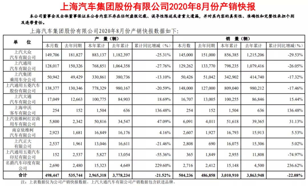 上汽集团公布8月销量快报