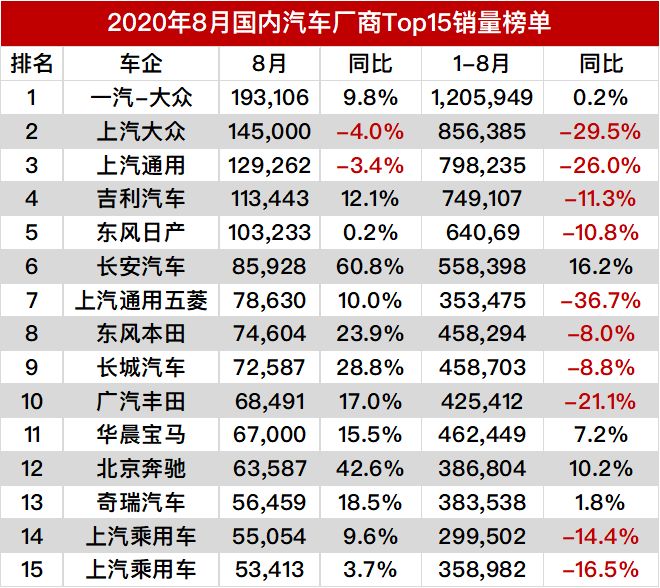 2020年8月汽车厂商销量全榜单