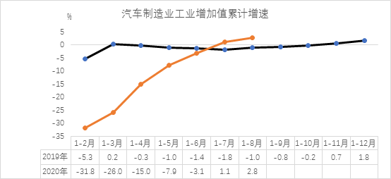 8月我国汽车制造业工业增加值同比保持增长