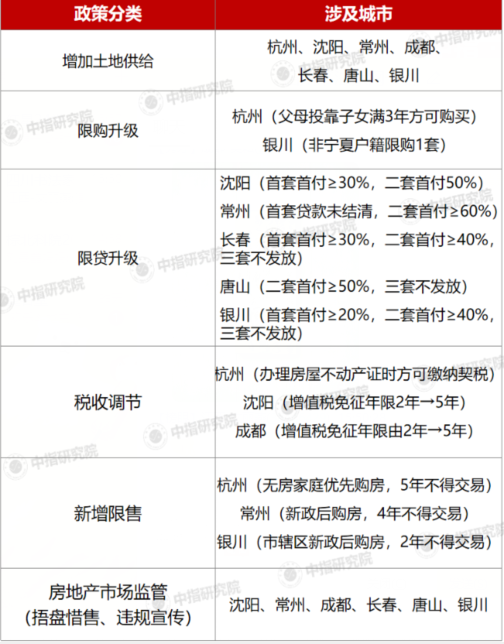 多地楼市调控升级，“金九”重点城市成交量环比下滑