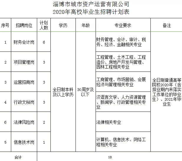 淄博国企最新招聘！