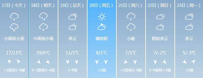 大雨、局部暴雨！淄博发布重要天气预报！