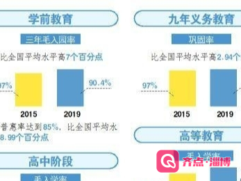 山东教育基本完成“十三五”主要指标