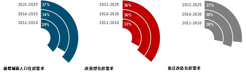 中指预判：“十四五”住房需求空间有多大？