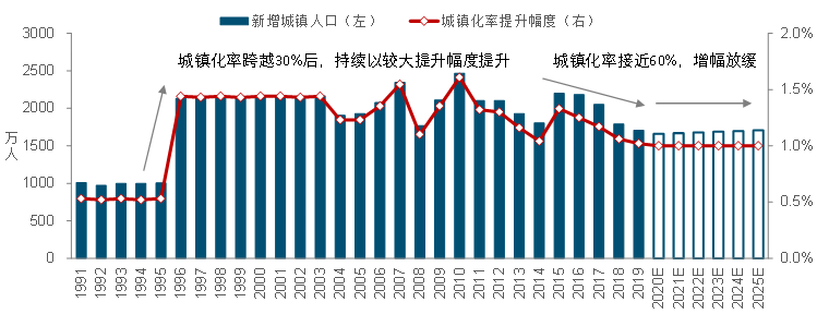 中指预判：“十四五”住房需求空间有多大？