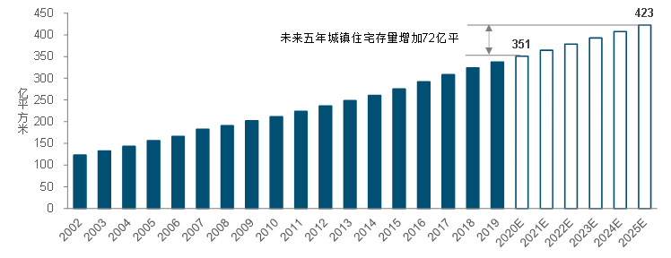 中指预判：“十四五”住房需求空间有多大？