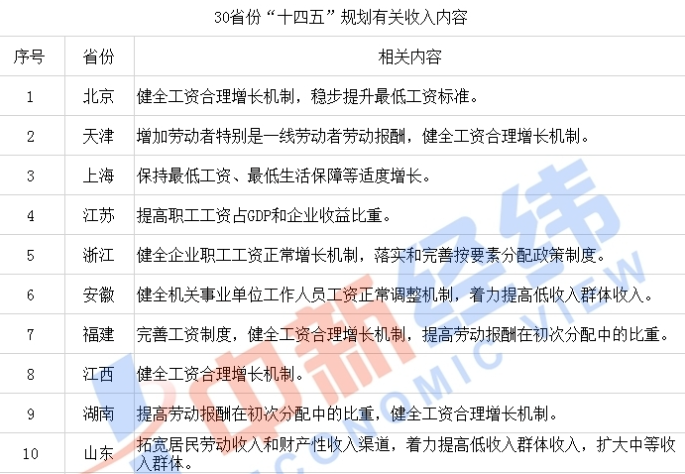 "打工人"注意! 这个规划关乎你的收入，30省份已发布