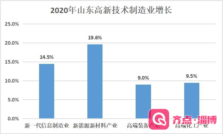 山东高新技术制造业增长