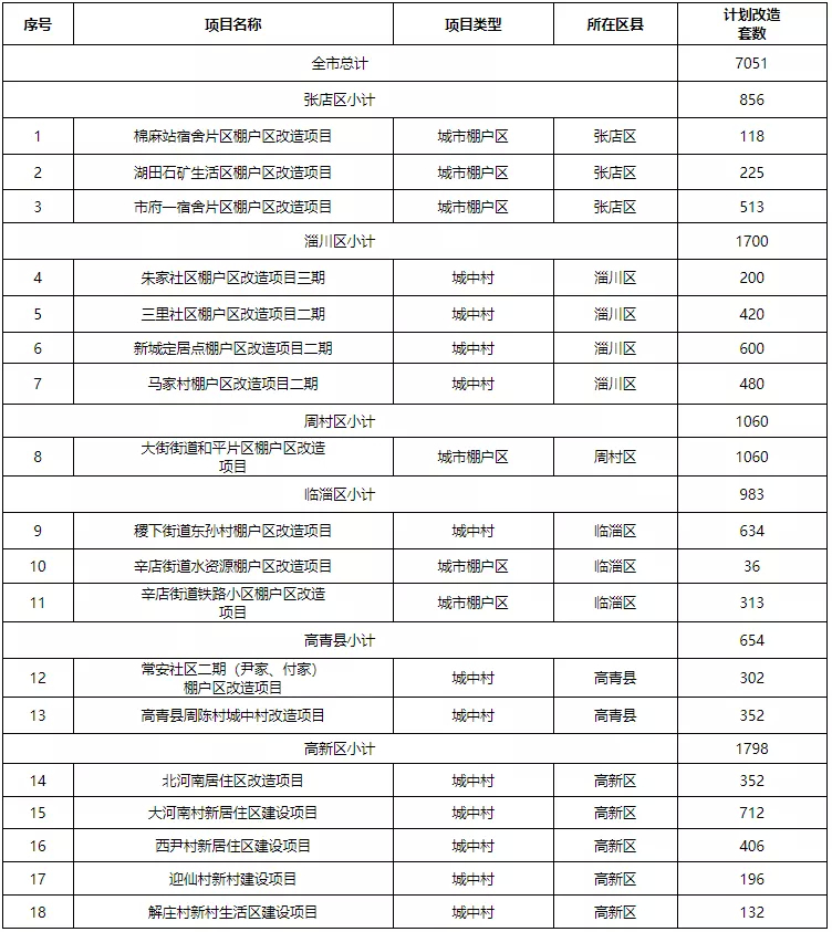 7051套！淄博18个棚改项目今年开工