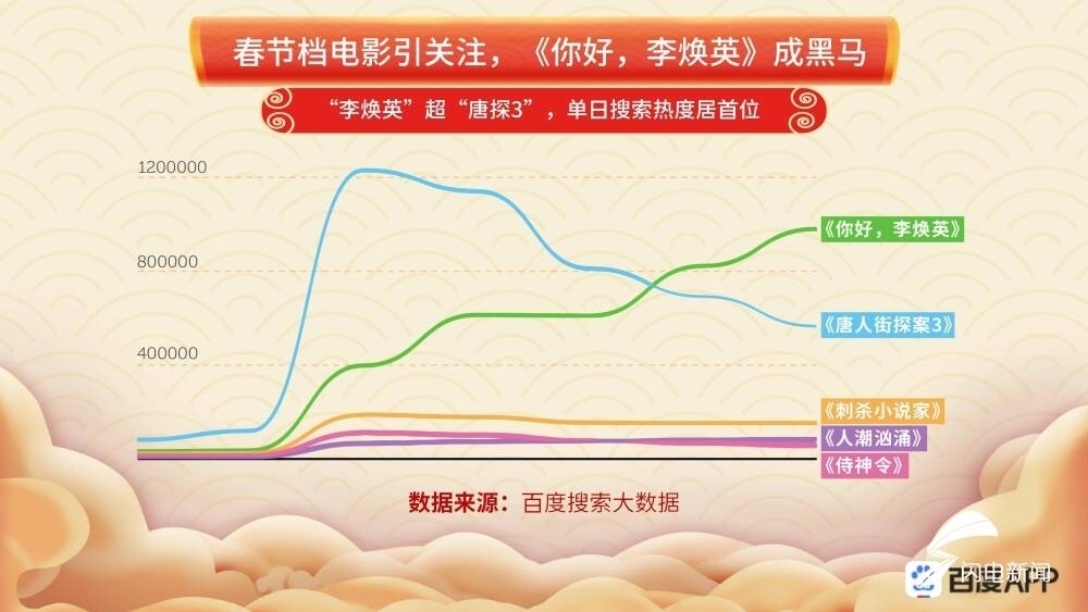 百度搜索大数据春节十大热搜话题出炉 山东成年味最浓省份