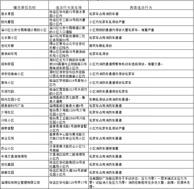 世纪嘉园、阳光花园、棠悦小区……淄博一大批小区被曝光！