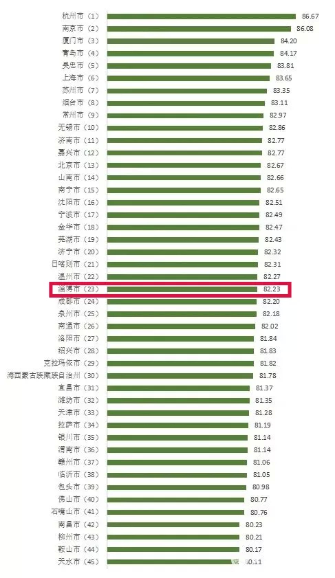 来了！全国排名公布，淄博....