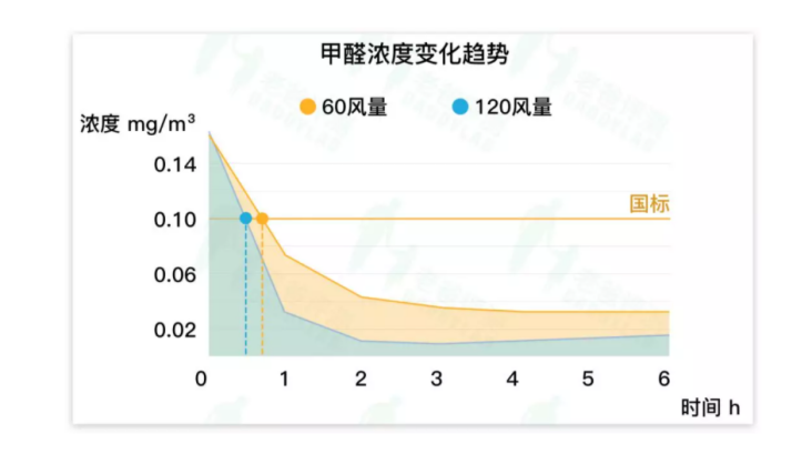 装修，怎么解决甲醛？！