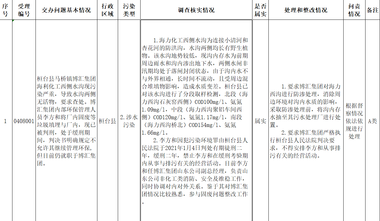 第二轮省级生态环境保护督察转办件边督边改情况（第二批，19件）