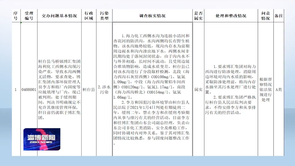 【省生态环境保护督察在行动】第二轮省级生态环境保护督察第二批转办件边督边改情况公布