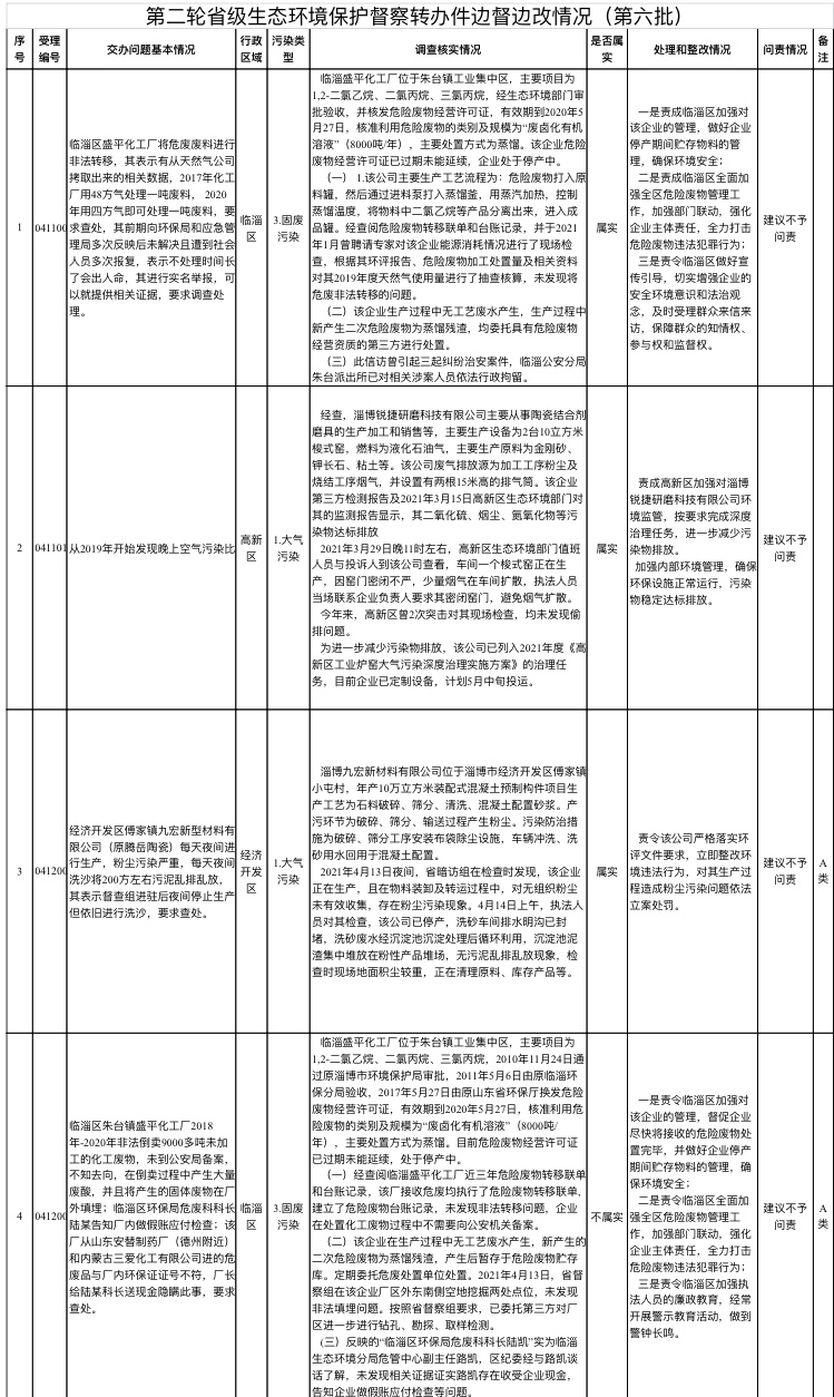 第二轮省级生态环境保护督察转办件边督边改情况（第六批）