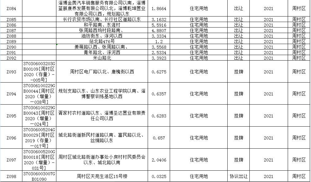 2021淄博计划供应145宗住宅用地！你最关注哪儿？