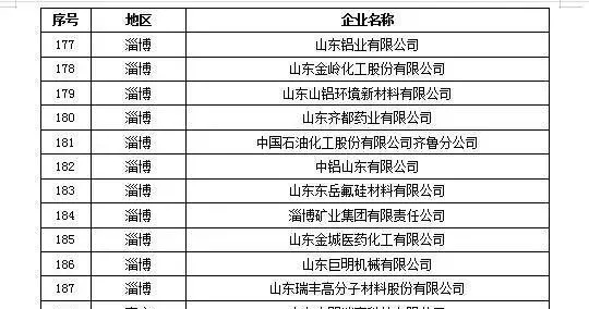 淄博82家企业入选山东省供应链金融核心企业白名单（第一批）