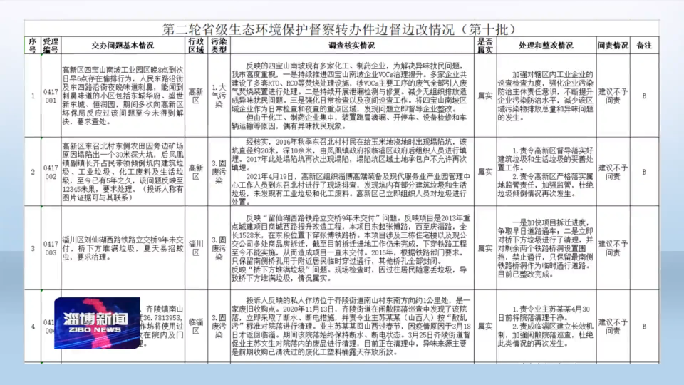 【省生态环境保护督察在行动】第二轮省级生态环境保护督察第十批转办件边督边改情况公布