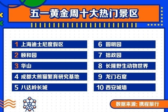 五一假期热门景区TOP10公布