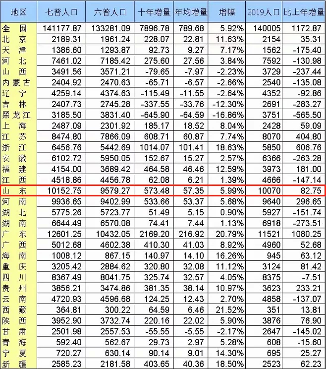 山东人口净流出？错错错，比重不降反升