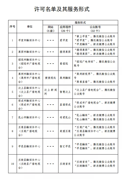 山东新增20家县级融媒体中心获互联网新闻信息服务许可