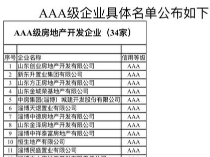 速看！淄博这95家企业和108名项目经理荣登最高信用AAA榜