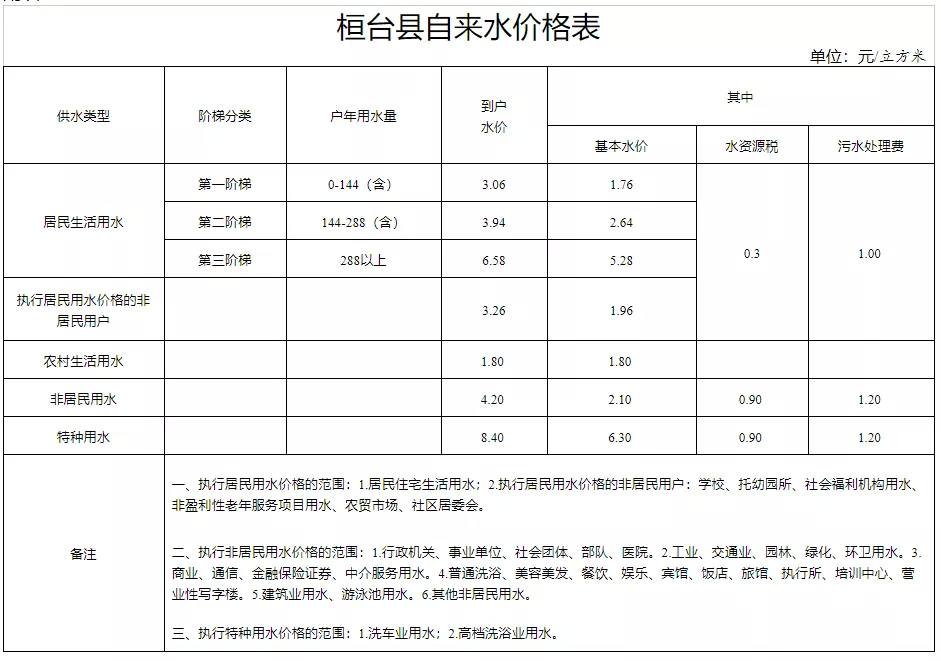 自来水价格调整！淄博一地已发通知