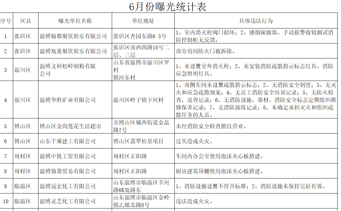 6月份火灾隐患和消防安全违法行为曝光！