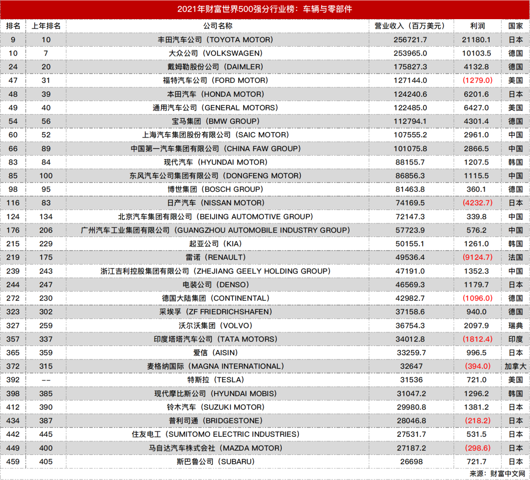 2021年《财富》500强汽车行业榜，特斯拉首次上榜