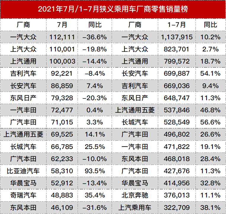 7月国内厂商零售销量榜单，一汽-大众暴跌37%