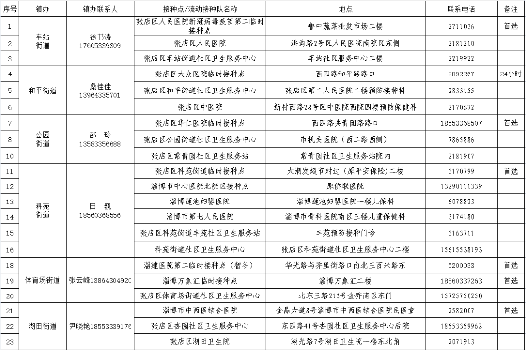 张店区最新最全疫苗接种点公布！