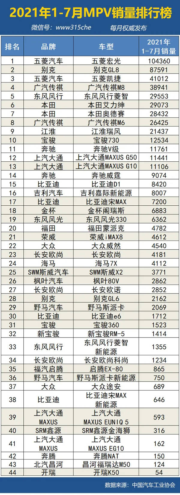 2021年1-7月汽车销量榜