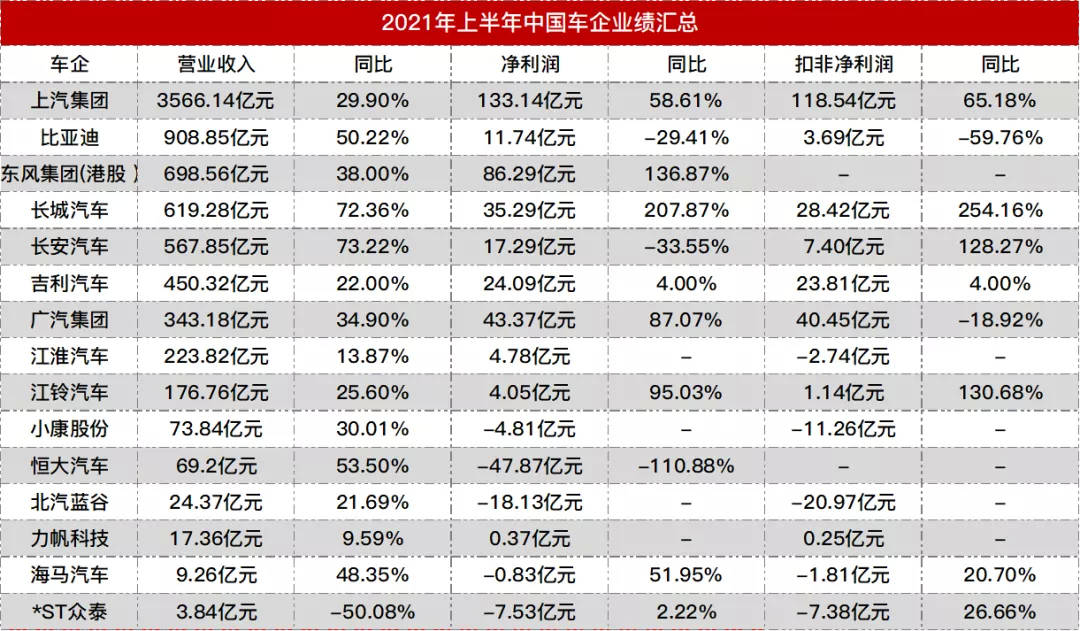 谁最赚钱？15家中国车企半年业绩公布