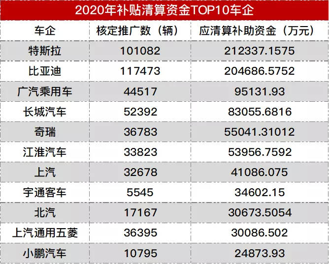 国家下发329亿新能源补贴，比亚迪狂揽近40亿