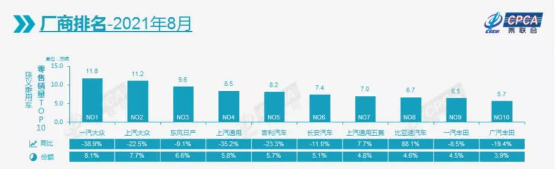 国内厂商最新零售量榜单，一汽-大众再跌近40%