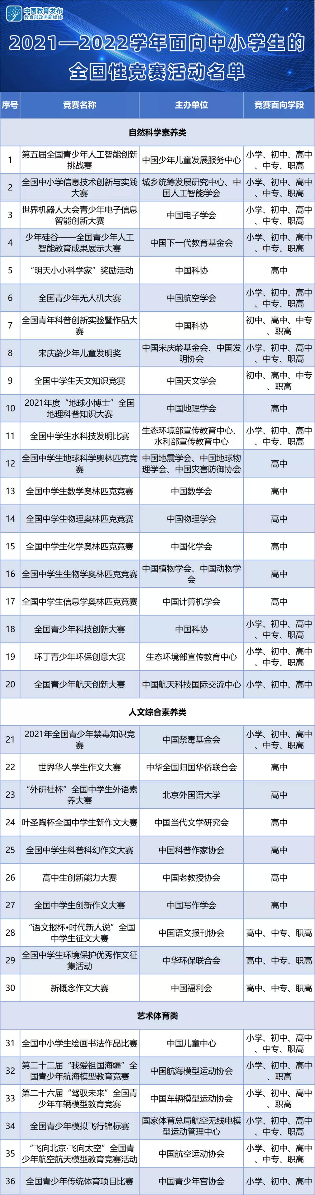 教育部通知：面向中小学生的全国性竞赛活动有这些