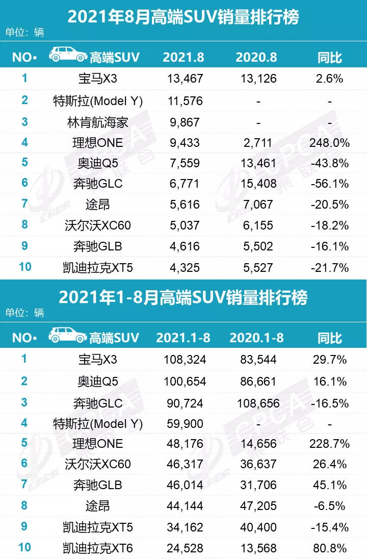 8月高端车型榜：宝马第一 奔驰三款车型腰斩