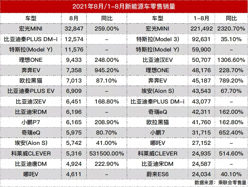 8月新能源车型榜：比亚迪卖疯了，Model 3消失了