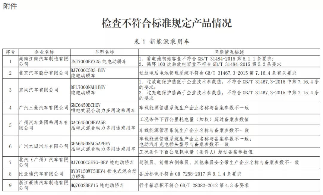 通报：多家新能源车企产品不符合要求