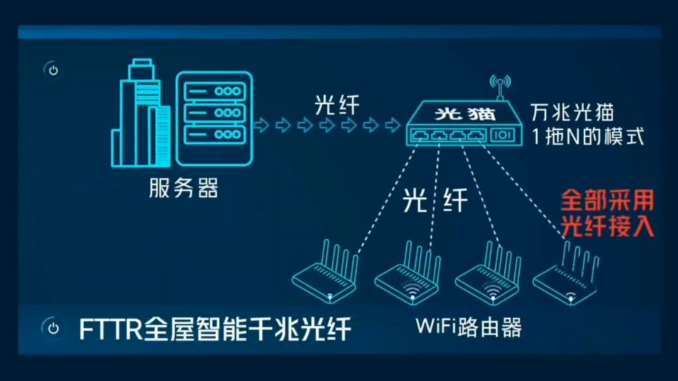 让千家万户网速飞起来！淄博联通推出全屋千兆光纤覆盖